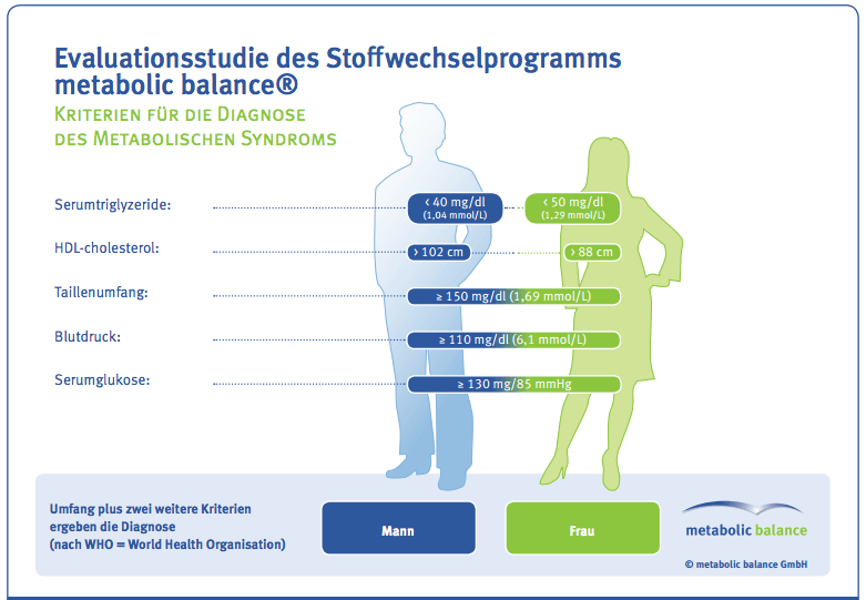 kriterien_metabolisches_syndrom_leichtgesund_mit_metabolic_balance